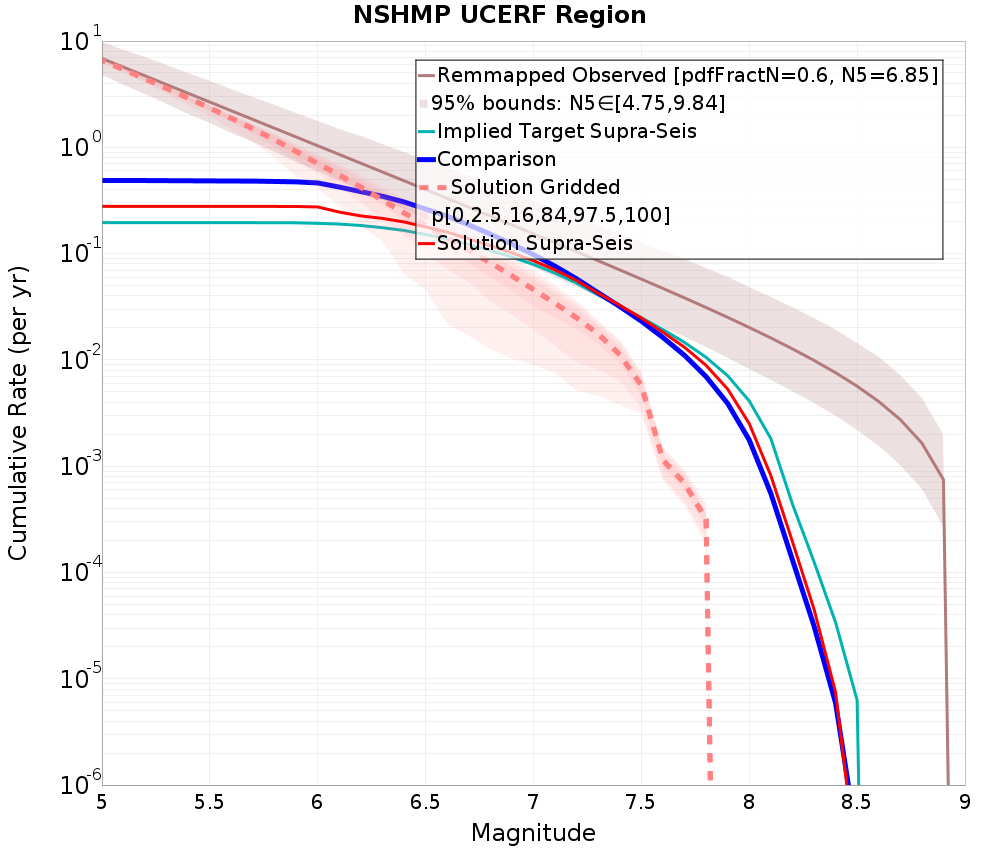 Cumulative Plot