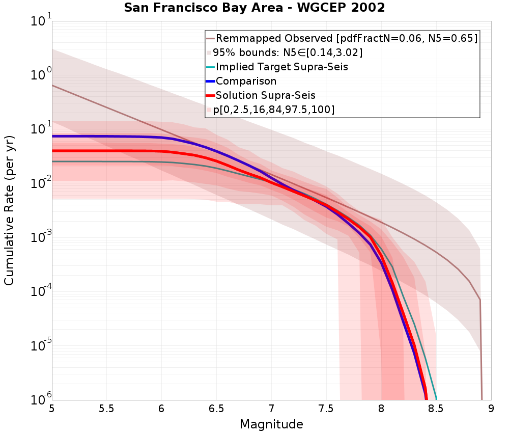 Cumulative Plot