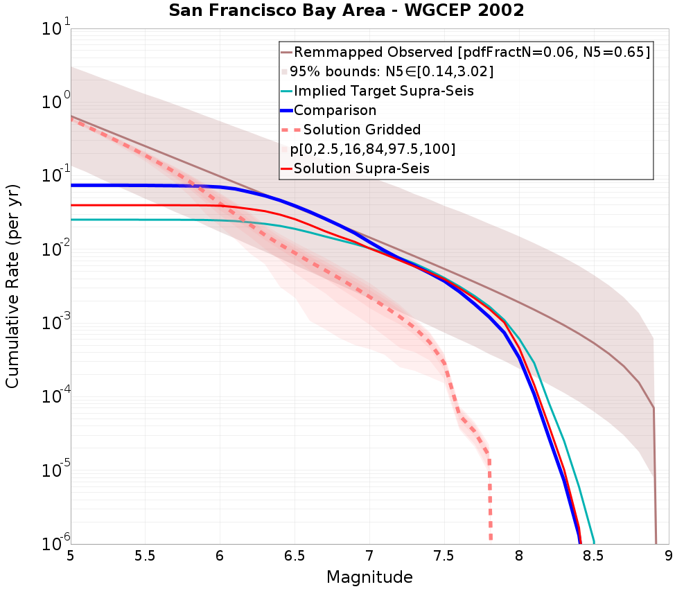 Cumulative Plot