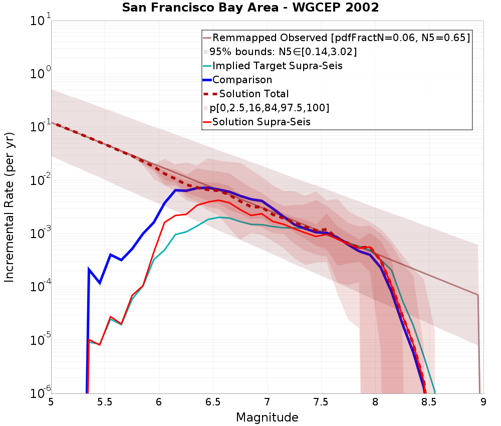 Incremental Plot