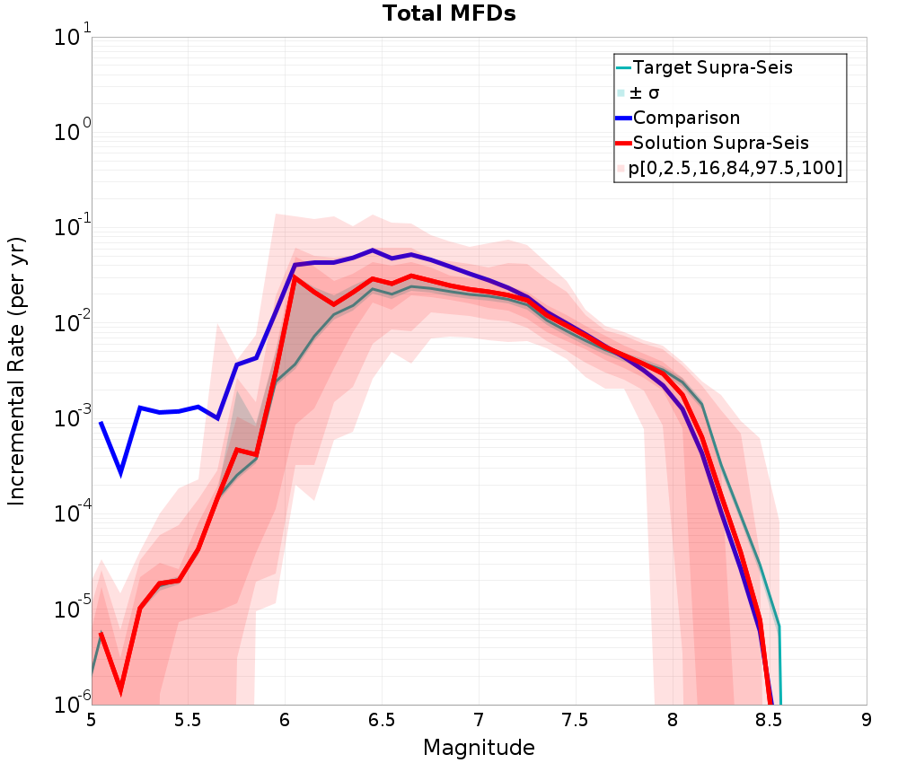 Incremental Plot
