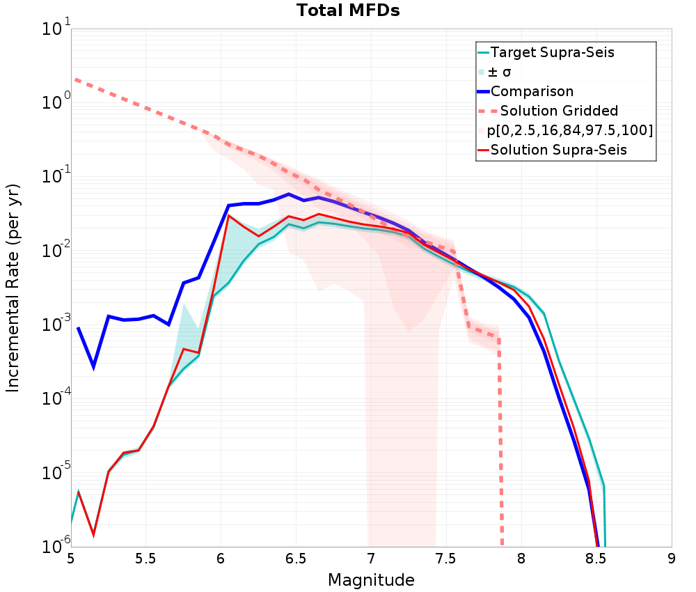 Incremental Plot