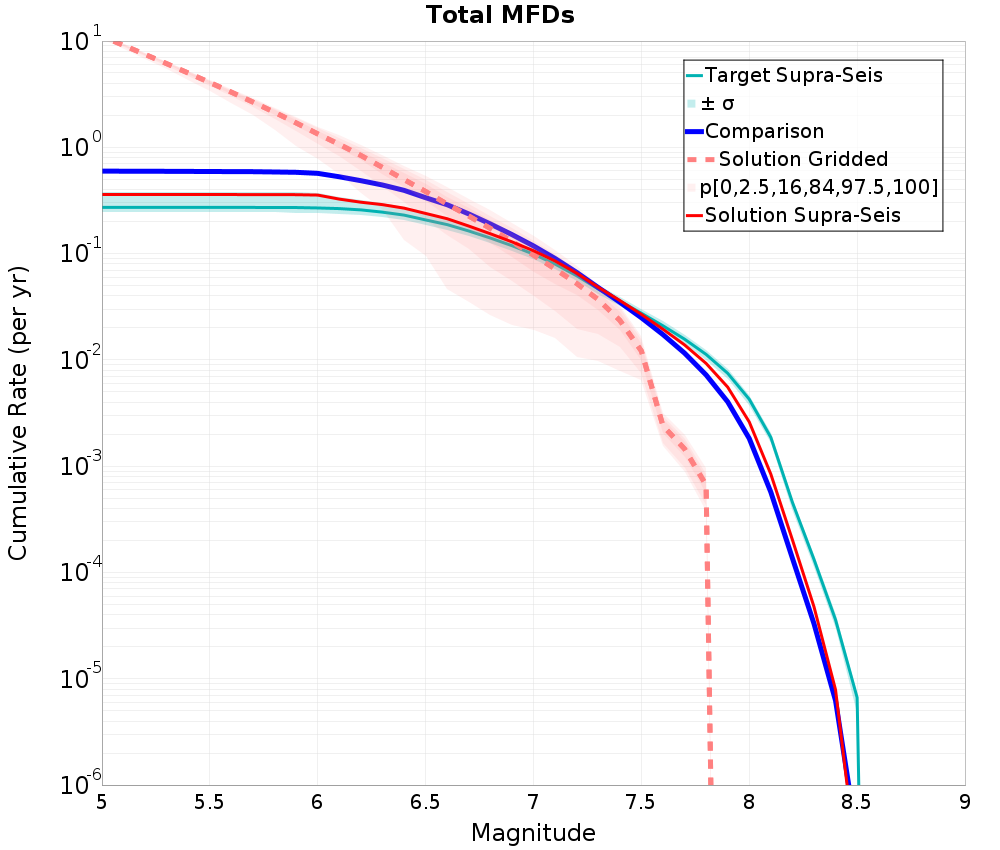 Cumulative Plot