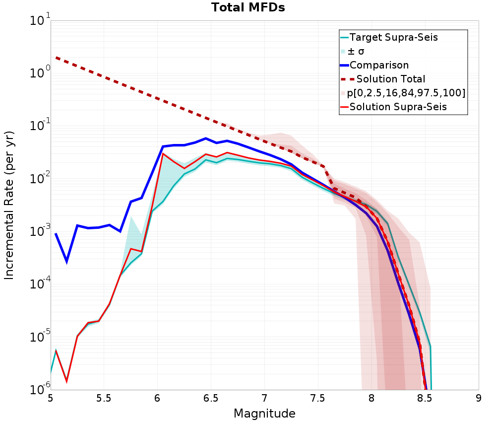 Incremental Plot