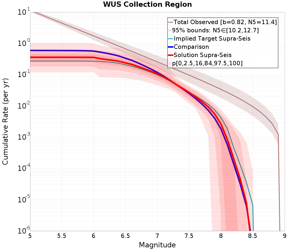 Cumulative Plot
