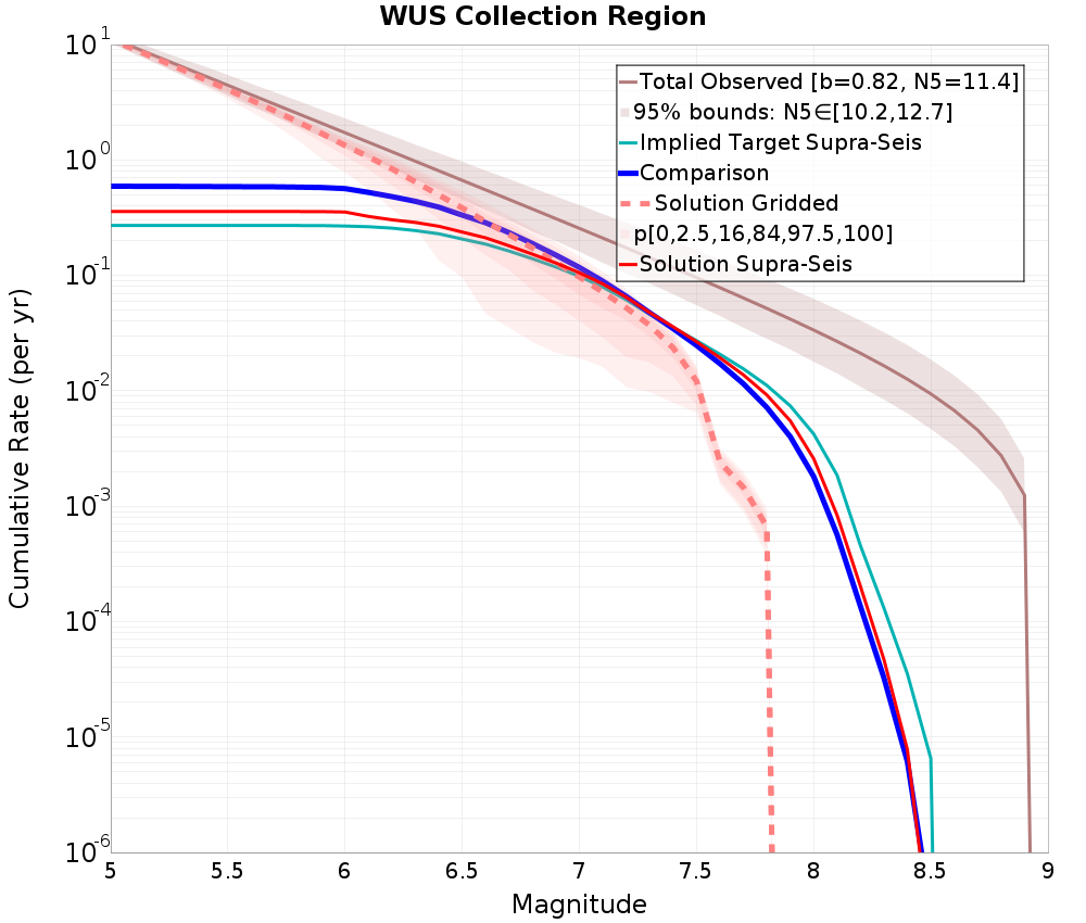 Cumulative Plot