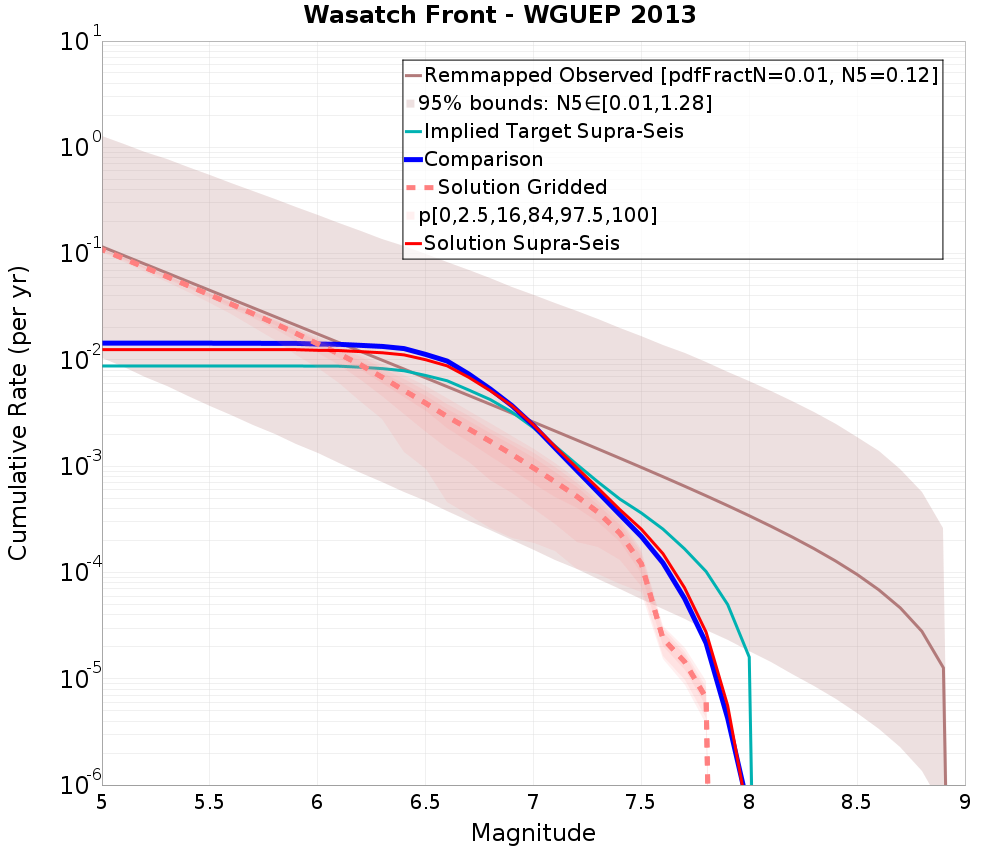 Cumulative Plot