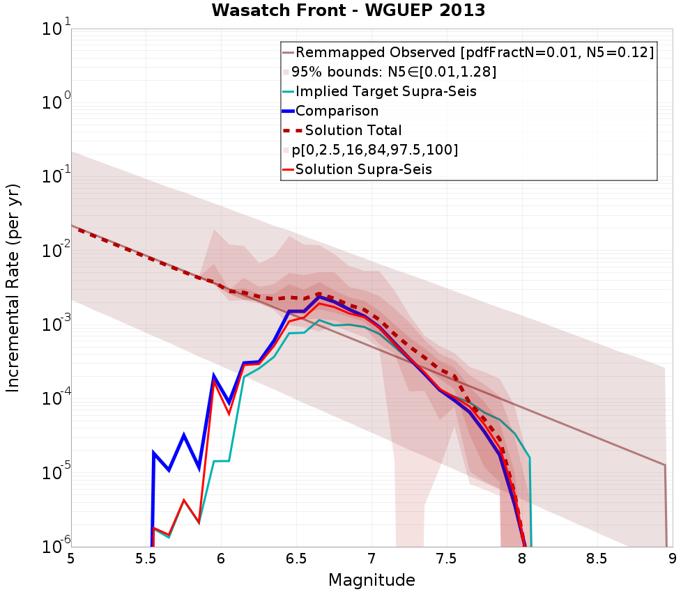 Incremental Plot