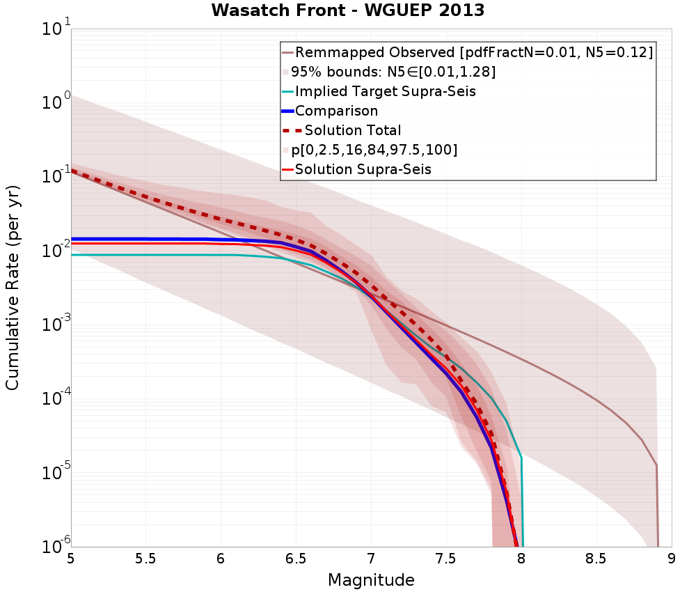 Cumulative Plot