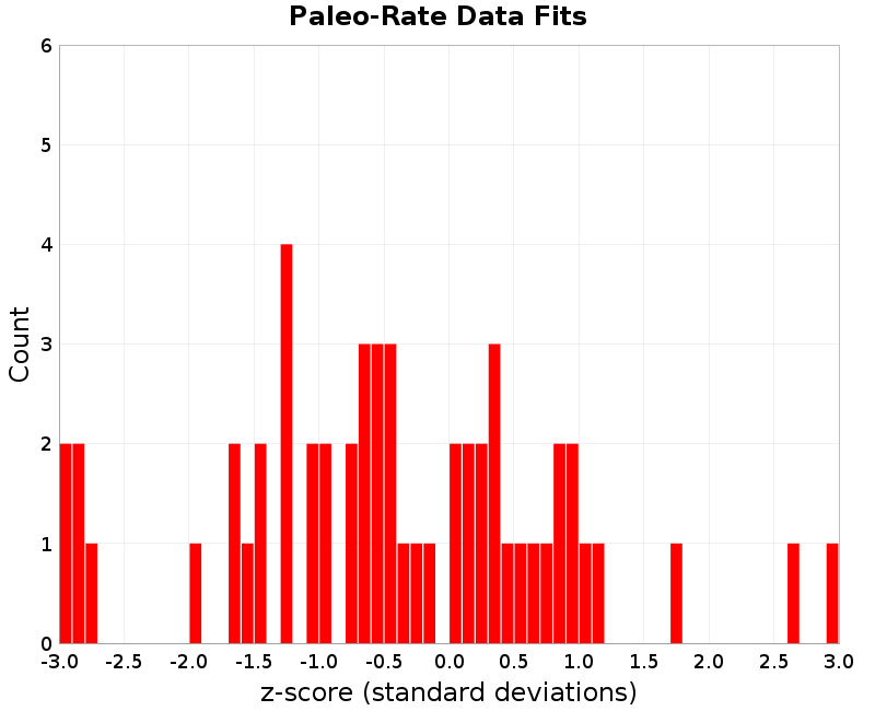 Paleo Data Fits