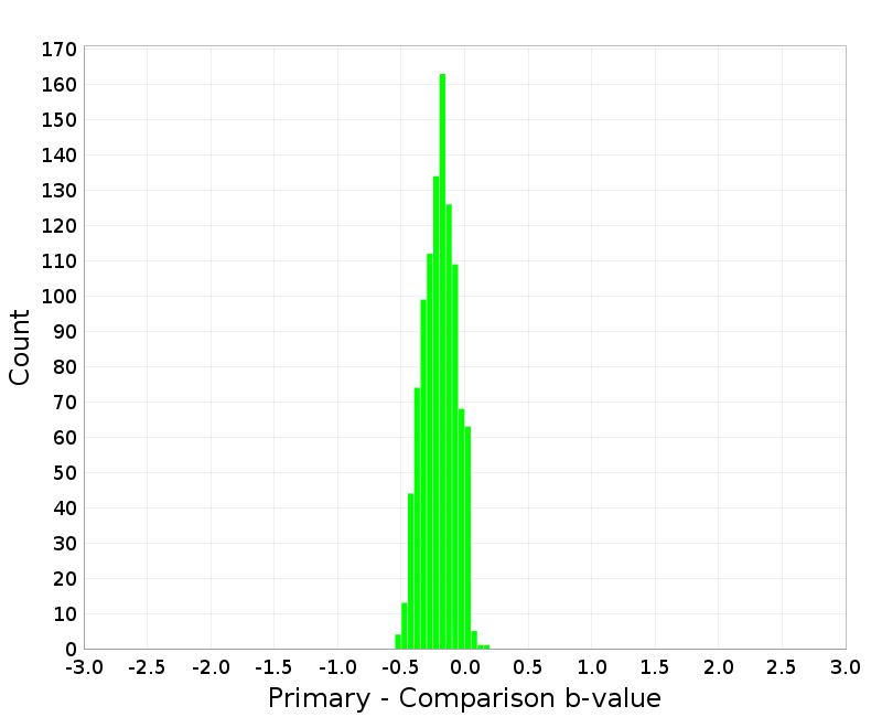 Histogram