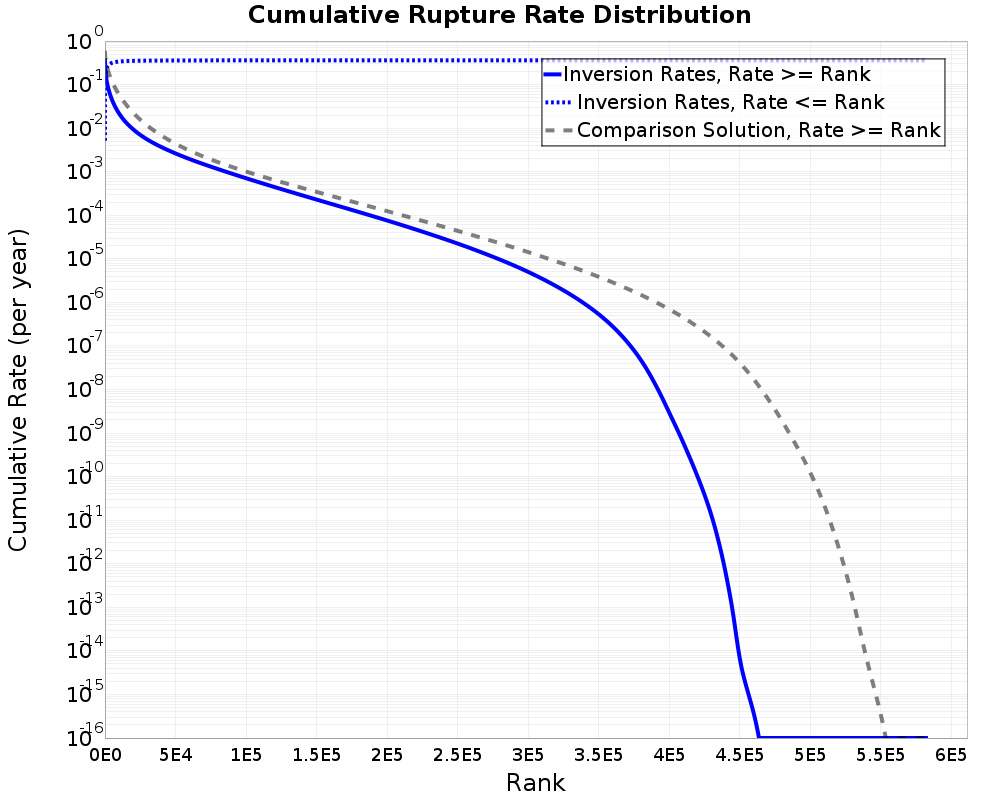 Cumulative Rate Distribution