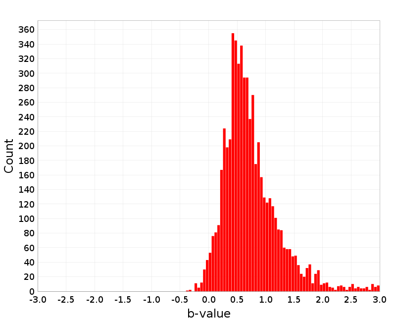 Histogram