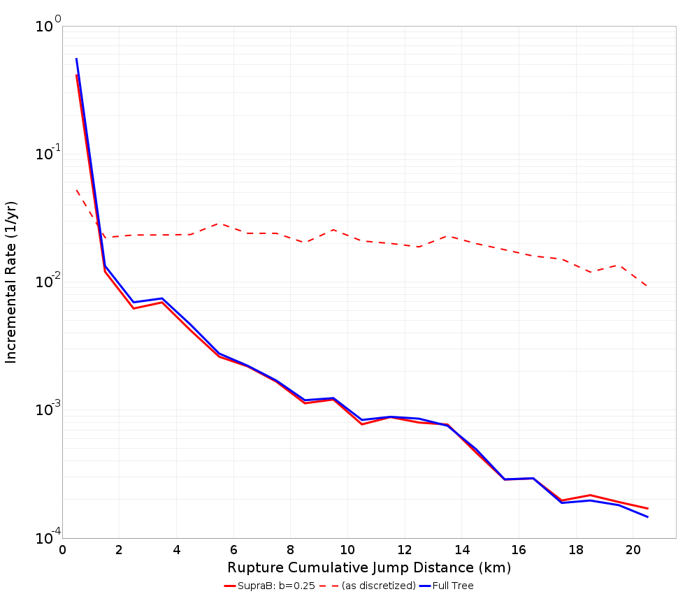 Cumulative Jump Dist Plot