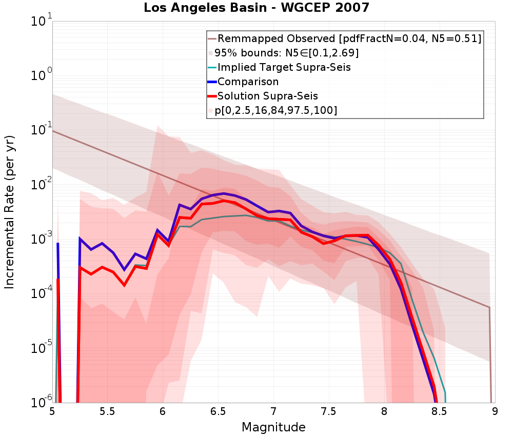 Incremental Plot