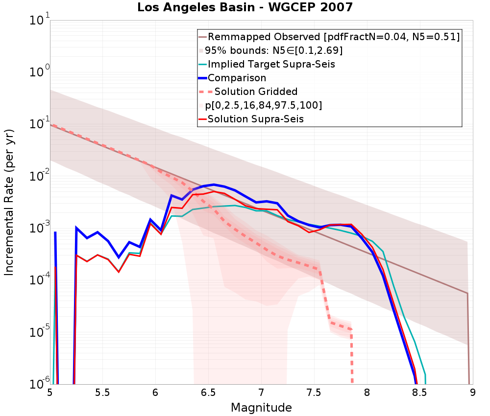 Incremental Plot