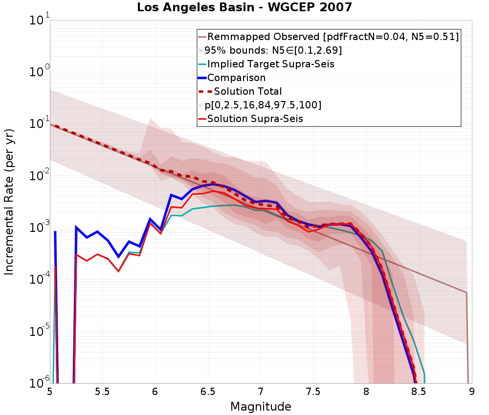 Incremental Plot