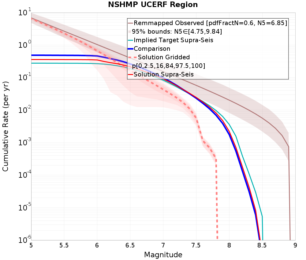 Cumulative Plot