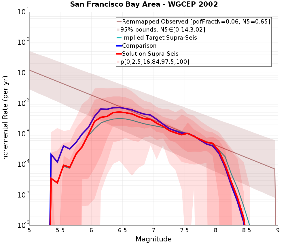 Incremental Plot