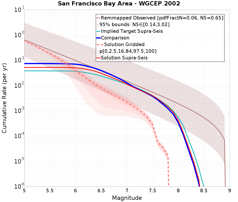 Cumulative Plot