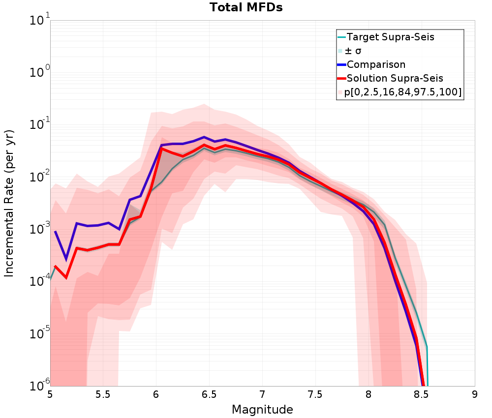 Incremental Plot