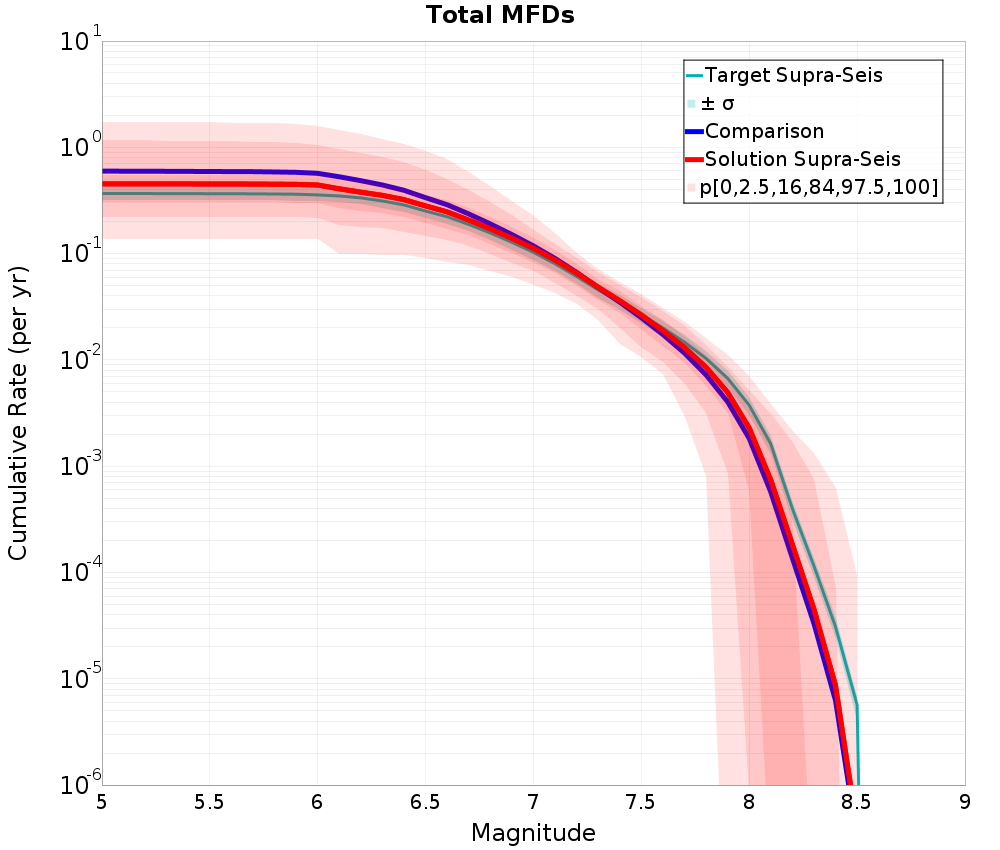 Cumulative Plot