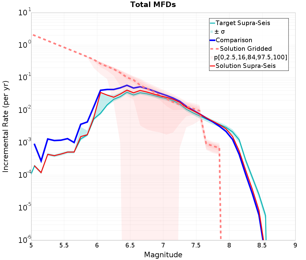 Incremental Plot