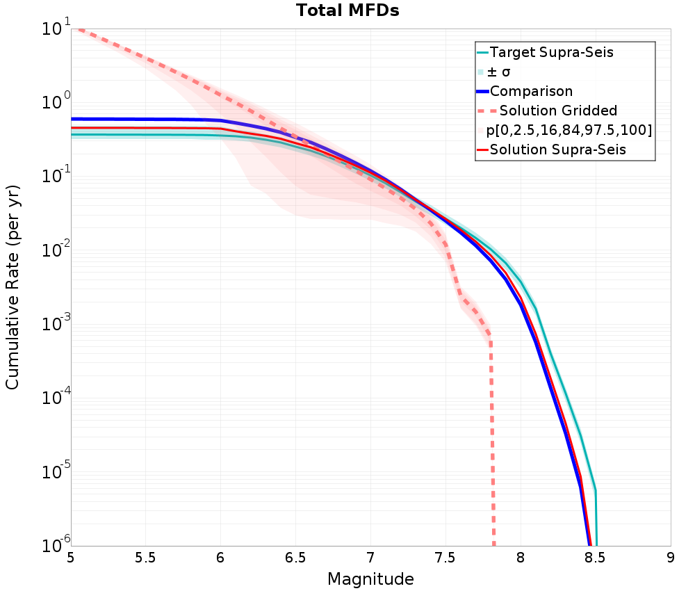 Cumulative Plot