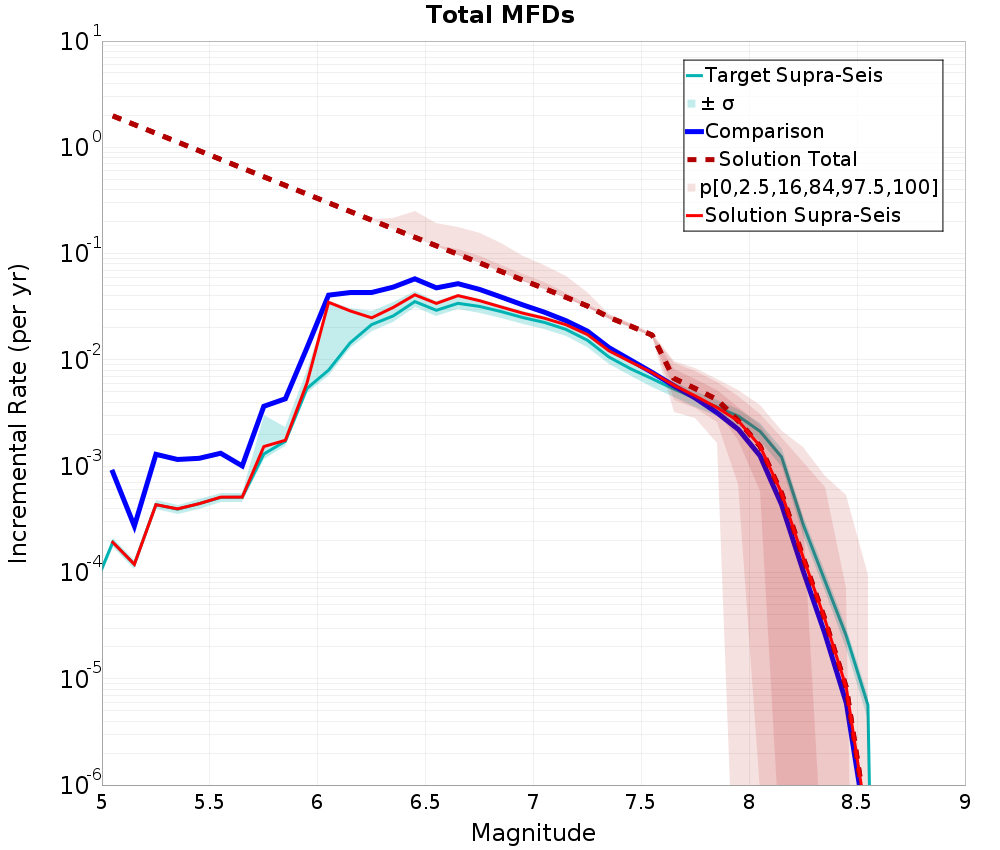 Incremental Plot