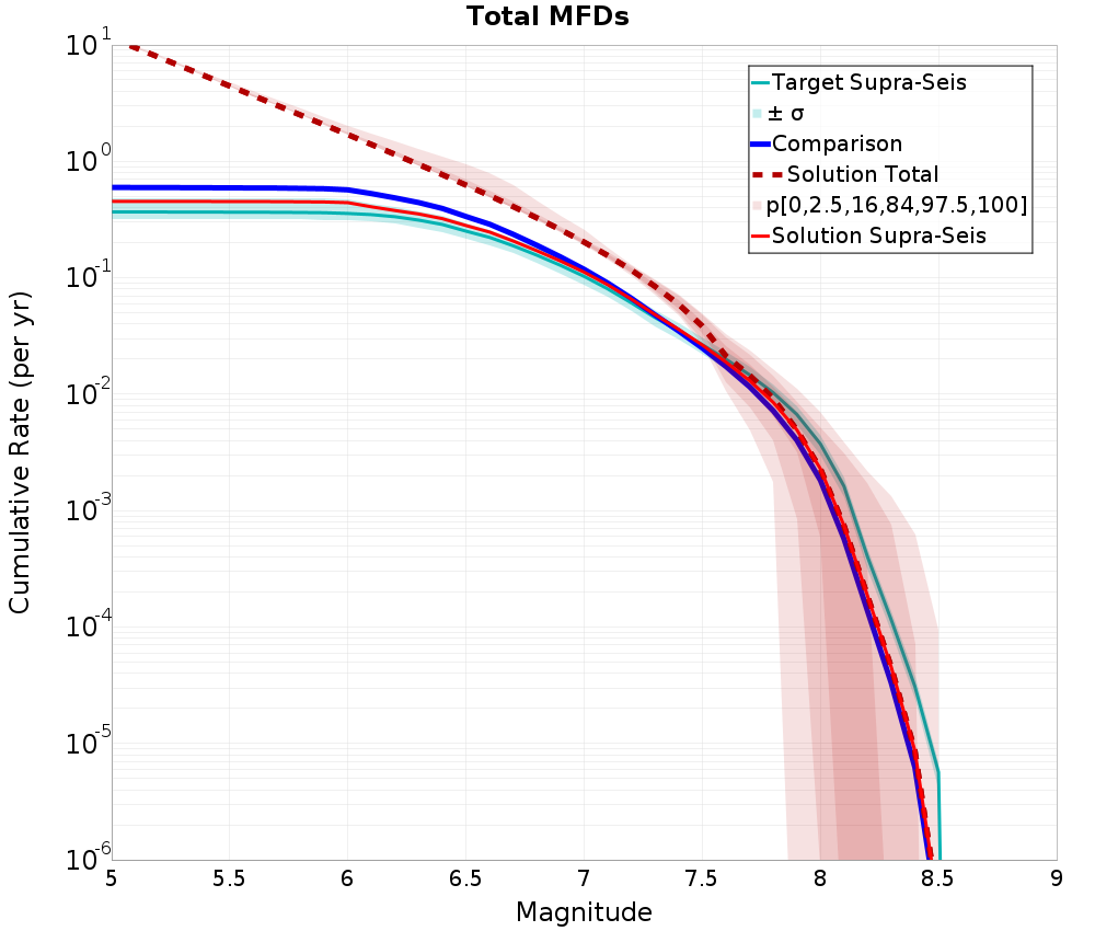 Cumulative Plot