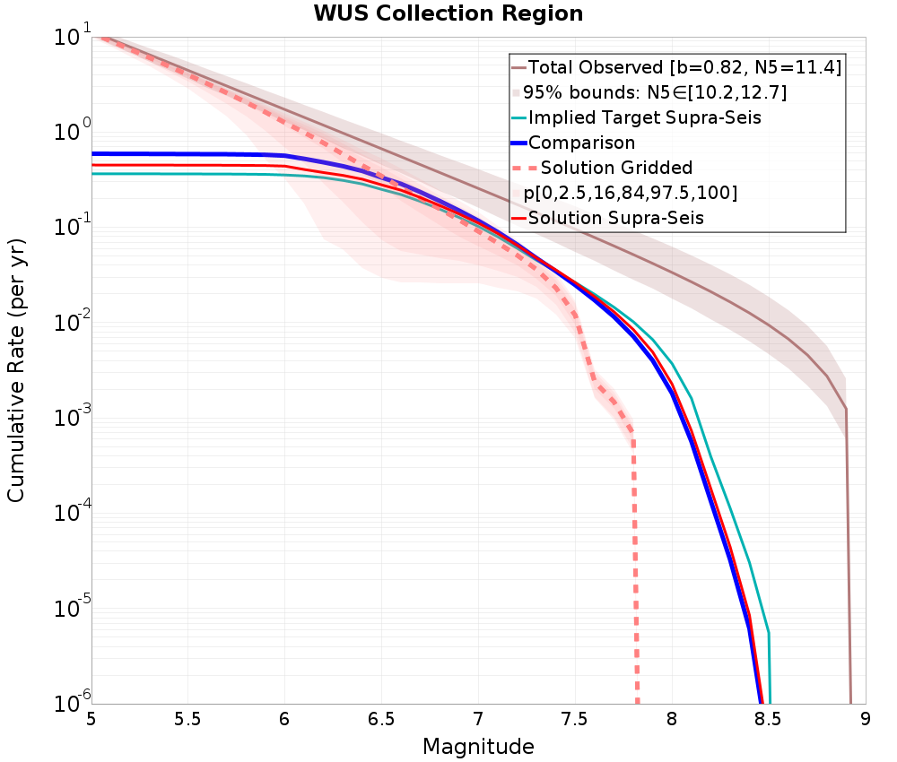 Cumulative Plot