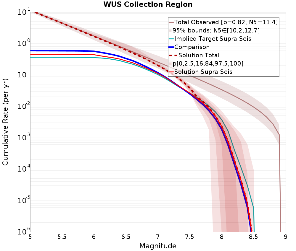 Cumulative Plot