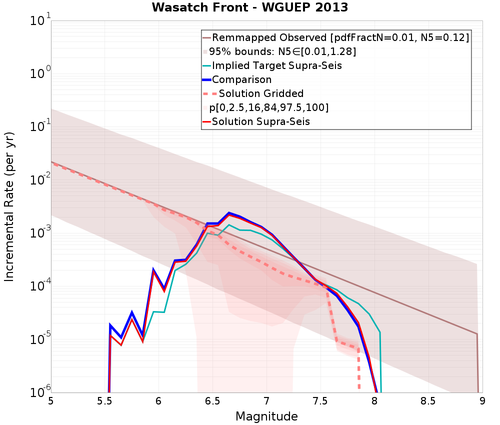Incremental Plot