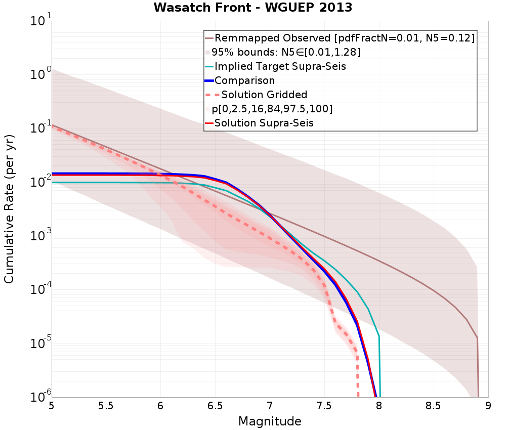Cumulative Plot