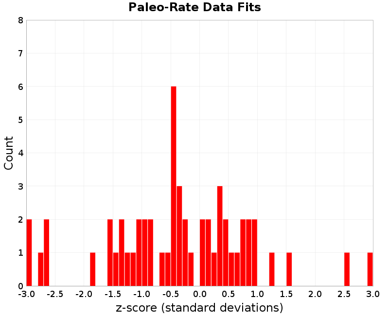 Paleo Data Fits