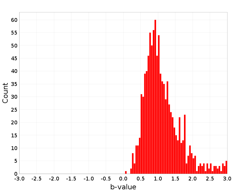 Histogram