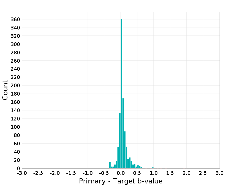 Histogram