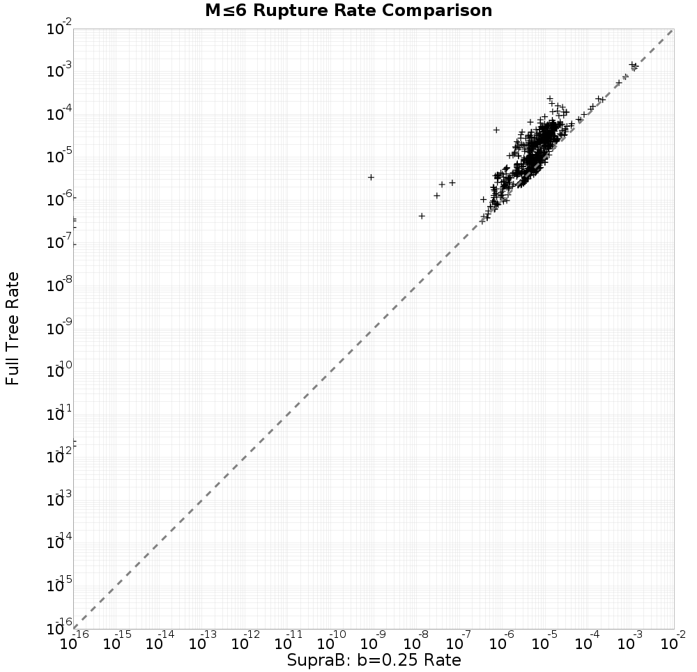 rate comparison