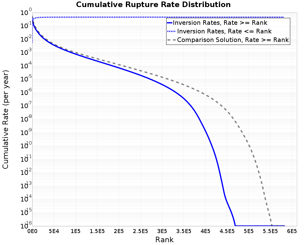 Cumulative Rate Distribution