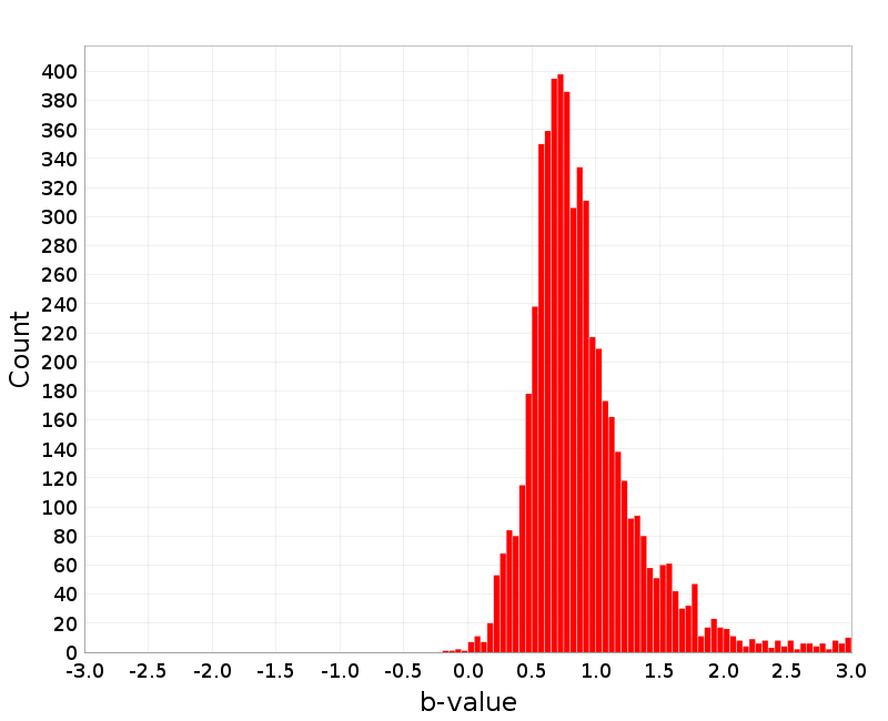 Histogram