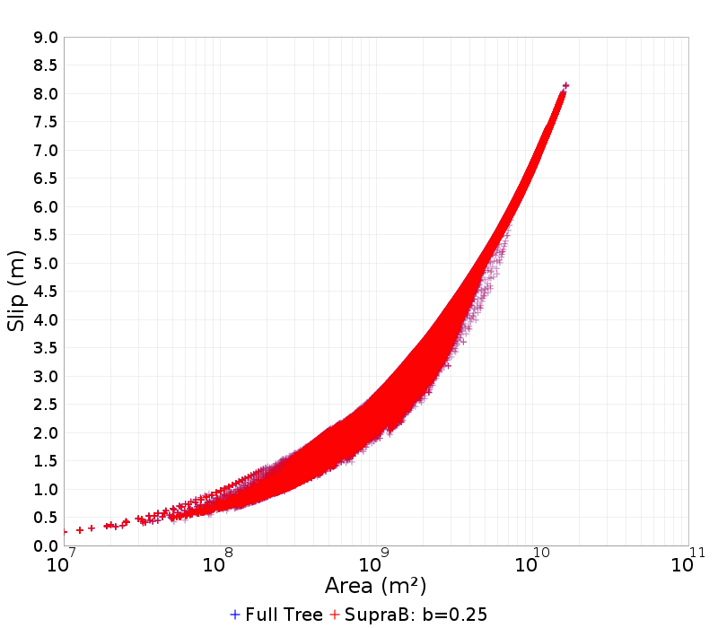 Slip/Area