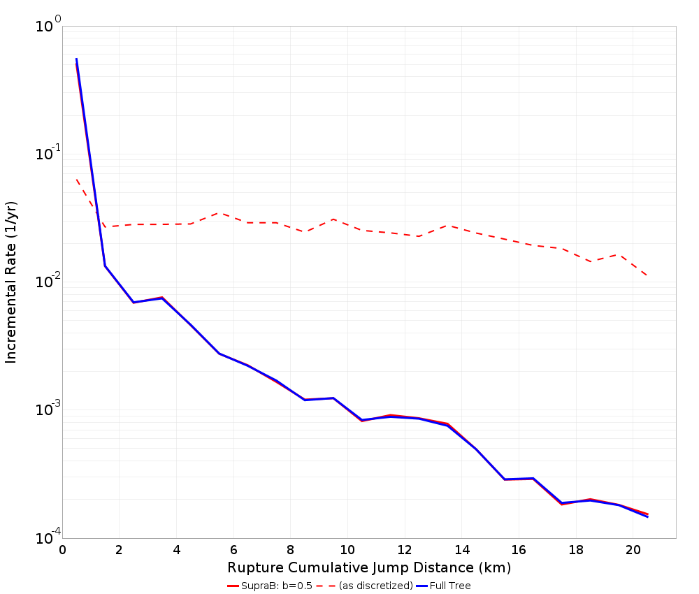 Cumulative Jump Dist Plot