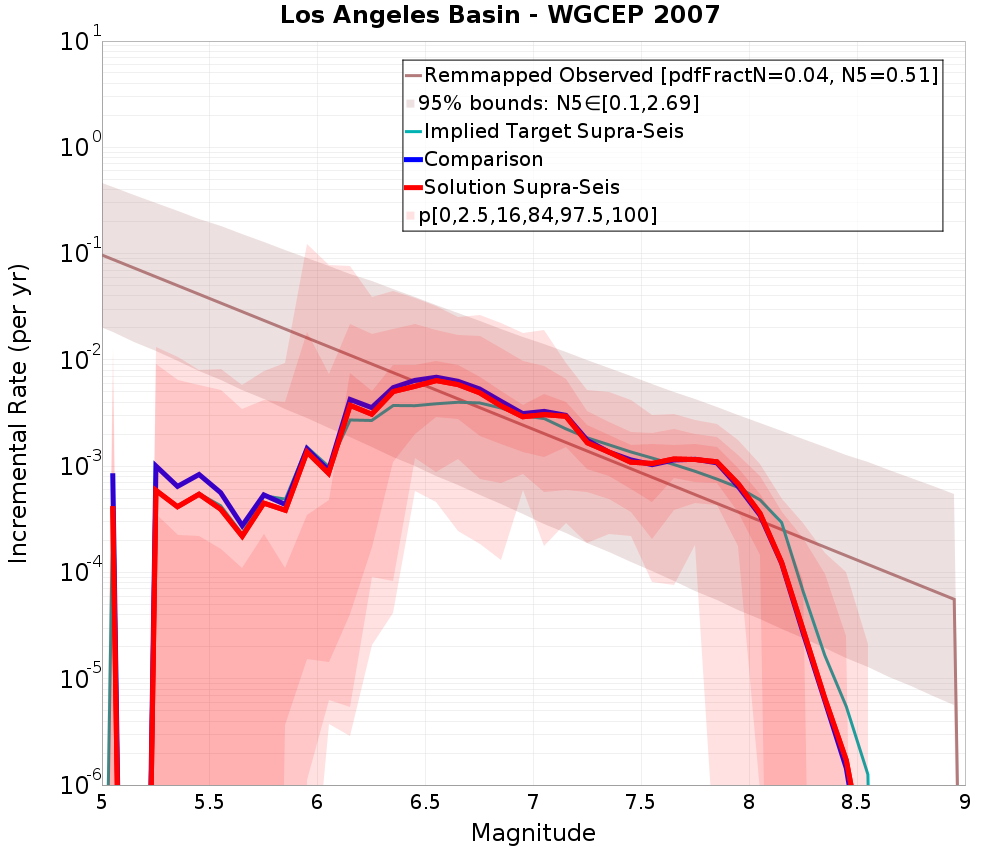 Incremental Plot