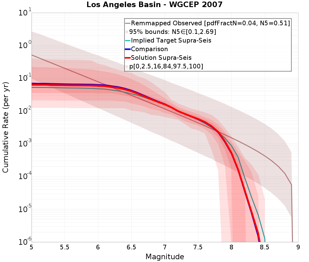 Cumulative Plot