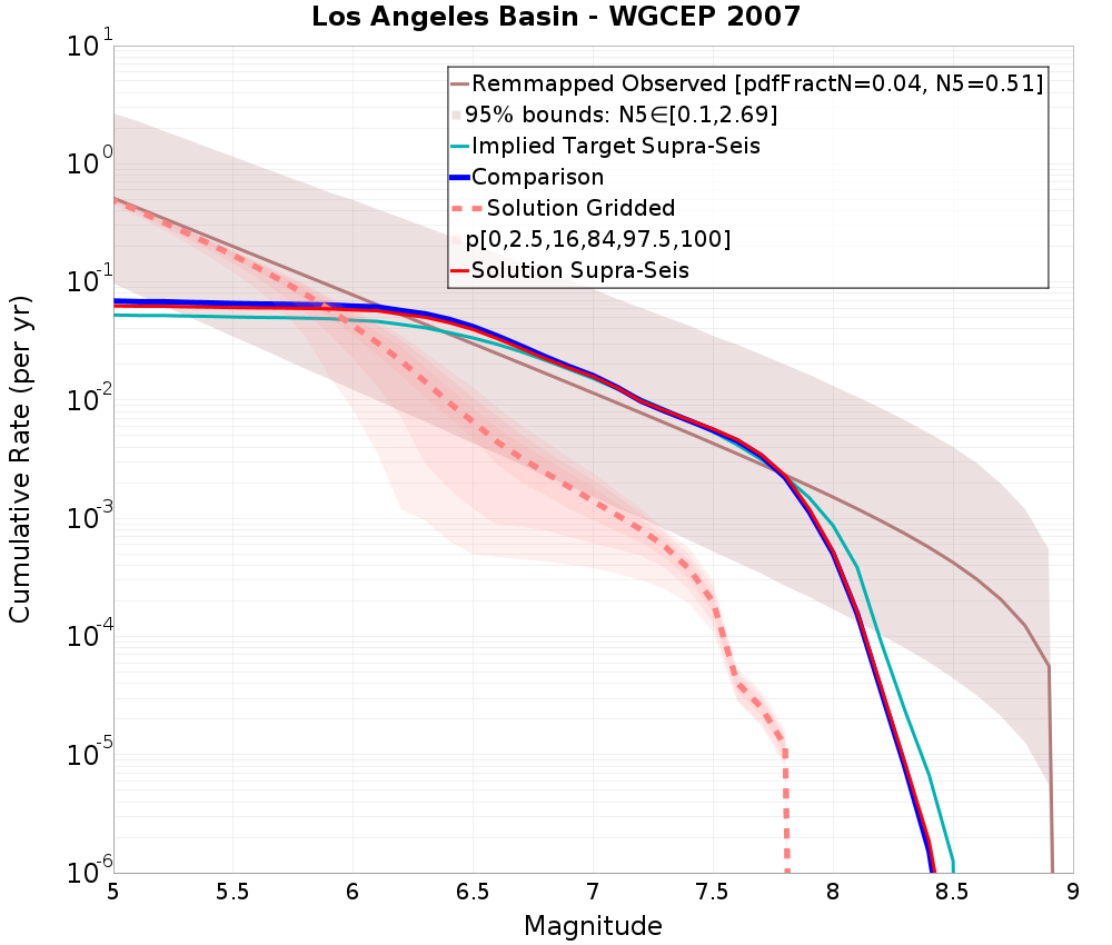 Cumulative Plot