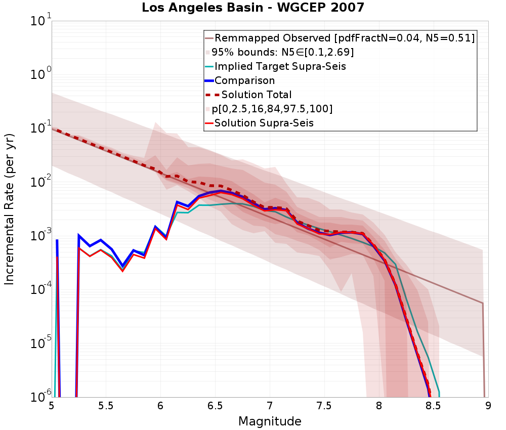 Incremental Plot