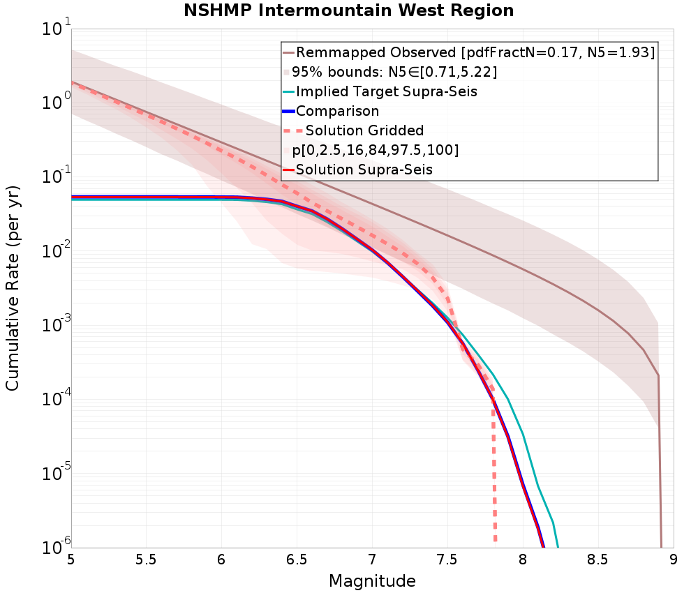 Cumulative Plot
