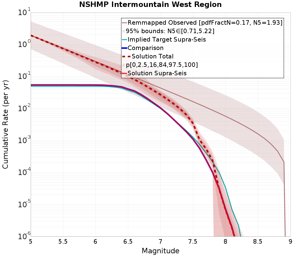 Cumulative Plot