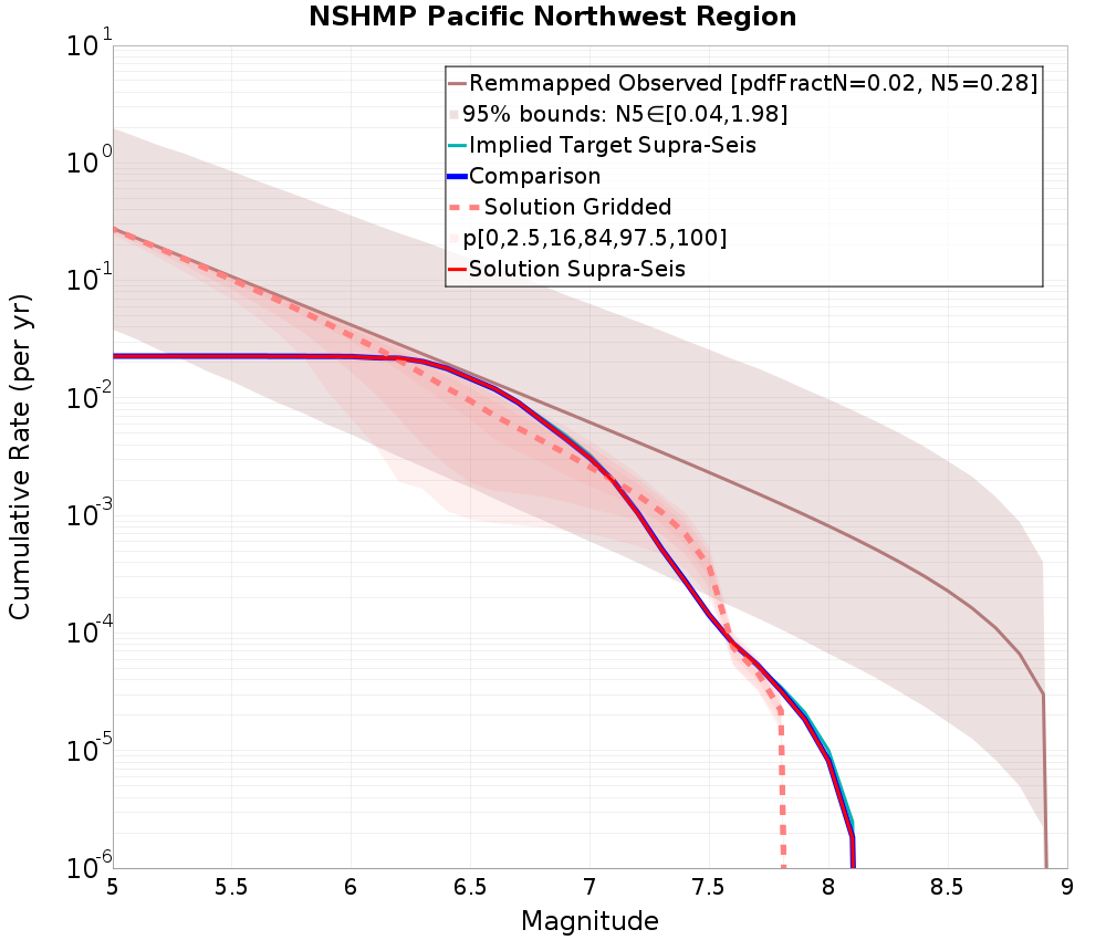 Cumulative Plot