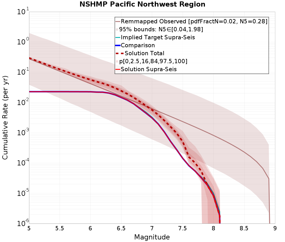 Cumulative Plot